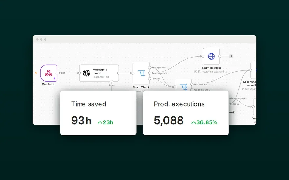 Automatisierungs-Workflow mit verknüpften Schritten und Kennzahlen zu gesparter Zeit und Ausführungen